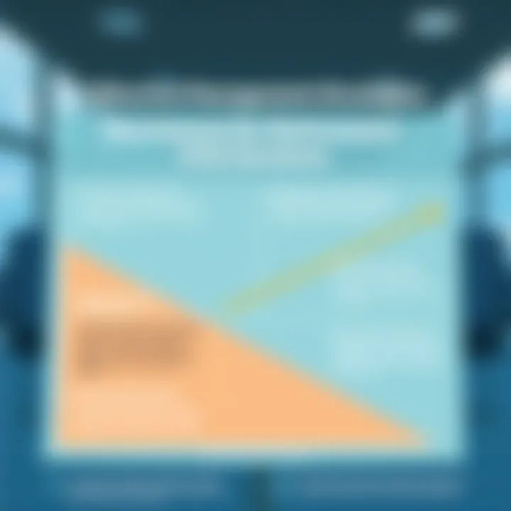 Chart illustrating strategies for effective management of distributions